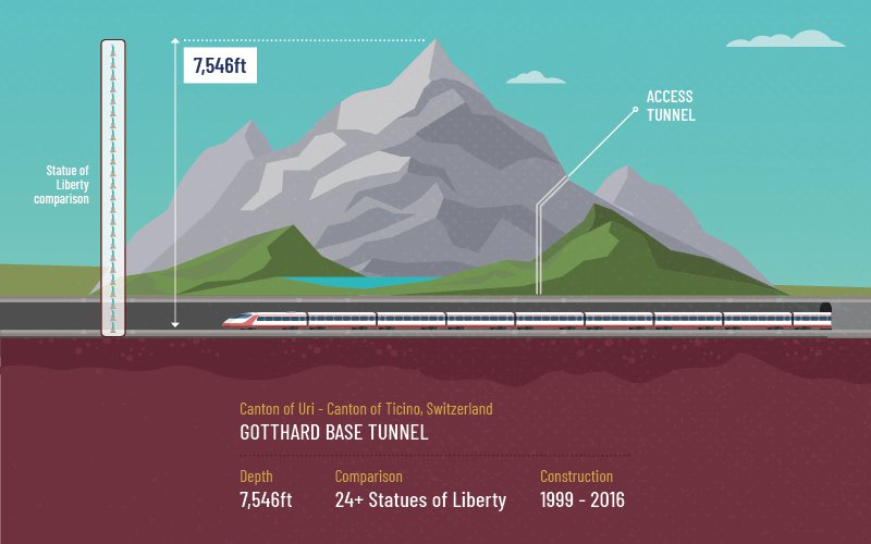 Longest And Deepest Tunnel