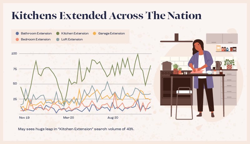 Kitchens Extended Across the Nation